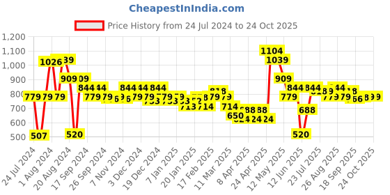 tatacliq.com MINIKLUB Kids Black Checks Full Sleeves Dress miniklub Price History Graph from 24 Jul 2024 to 22 Oct 2025