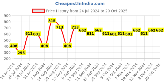 tatacliq.com MINIKLUB Kids Black Distressed Denim Pants miniklub Price History Graph from 24 Jul 2024 to 29 Oct 2025