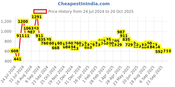 tatacliq.com MINIKLUB Kids Black Printed Full Sleeves Dress miniklub Price History Graph from 24 Jul 2024 to 20 Oct 2025
