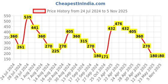 tatacliq.com MINIKLUB Kids Black Printed Full Sleeves Sweatshirt miniklub Price History Graph from 24 Jul 2024 to 4 Nov 2025