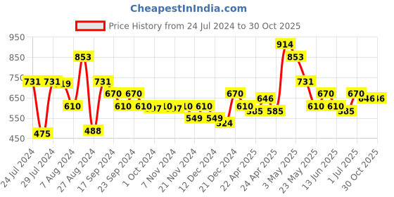 tatacliq.com MINIKLUB Kids Black Printed Full Sleeves Sweatshirt miniklub Price History Graph from 24 Jul 2024 to 29 Oct 2025