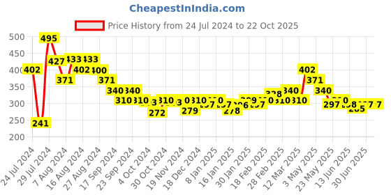 tatacliq.com MINIKLUB Kids Black Printed Full Sleeves T-Shirt miniklub Price History Graph from 24 Jul 2024 to 22 Oct 2025