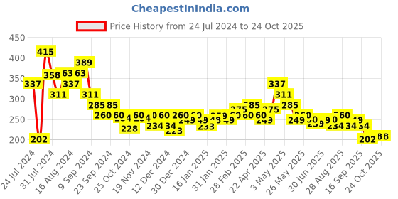 tatacliq.com MINIKLUB Kids Black Printed Full Sleeves T-Shirt miniklub Price History Graph from 24 Jul 2024 to 23 Oct 2025