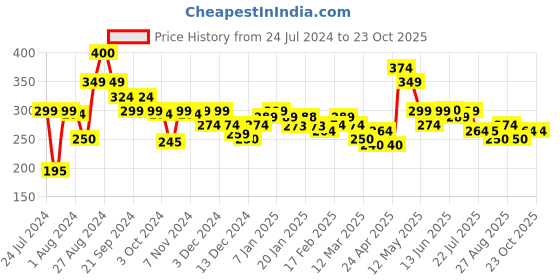 tatacliq.com MINIKLUB Kids Black Printed Full Sleeves Top miniklub Price History Graph from 24 Jul 2024 to 22 Oct 2025
