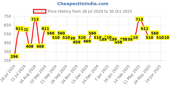 tatacliq.com MINIKLUB Kids Black Printed Full Sleeves Top miniklub Price History Graph from 28 Jul 2024 to 29 Oct 2025