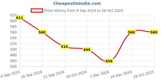 tatacliq.com MINIKLUB Kids Black Printed Full Sleeves Top miniklub Price History Graph from 9 Sep 2024 to 28 Oct 2025