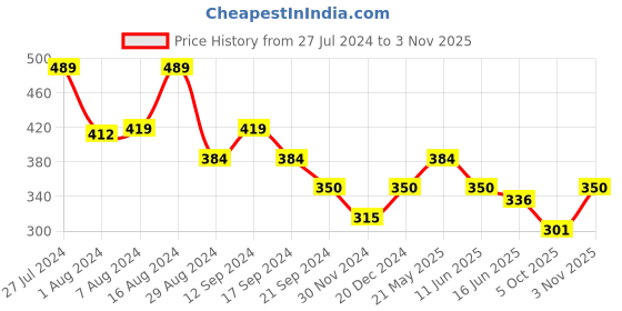 tatacliq.com MINIKLUB Kids Black Printed T-Shirt miniklub Price History Graph from 27 Jul 2024 to 3 Nov 2025