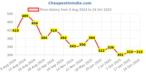 tatacliq.com MINIKLUB Kids Black Printed T-Shirt miniklub Price History Graph from 9 Aug 2024 to 24 Oct 2025