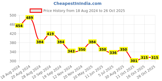 tatacliq.com MINIKLUB Kids Black Printed T-Shirt miniklub Price History Graph from 18 Aug 2024 to 26 Oct 2025