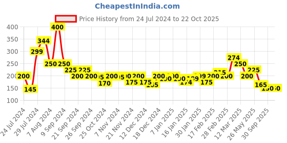 tatacliq.com MINIKLUB Kids Black Printed Top miniklub Price History Graph from 24 Jul 2024 to 22 Oct 2025