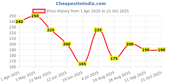 tatacliq.com MINIKLUB Kids Black Printed Top miniklub Price History Graph from 1 Apr 2025 to 21 Oct 2025