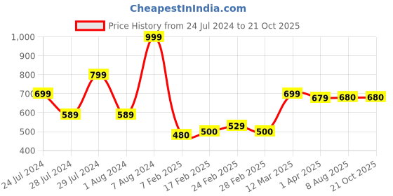 tatacliq.com MINIKLUB Kids Black Regular Fit Jeans miniklub Price History Graph from 24 Jul 2024 to 21 Oct 2025