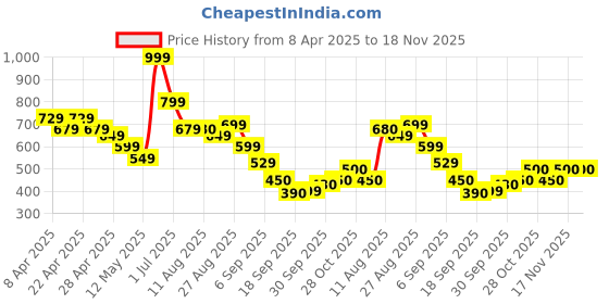 tatacliq.com MINIKLUB Kids Black Regular Fit Jeans miniklub Price History Graph from 8 Apr 2025 to 18 Nov 2025