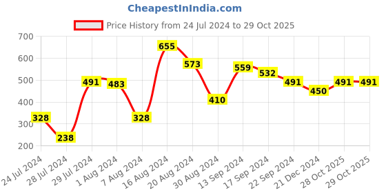 tatacliq.com MINIKLUB Kids Black Self Design Pants miniklub Price History Graph from 24 Jul 2024 to 28 Oct 2025
