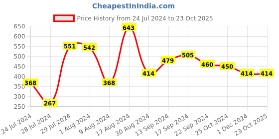 tatacliq.com MINIKLUB Kids Black Solid Denim Pants miniklub Price History Graph from 24 Jul 2024 to 22 Oct 2025