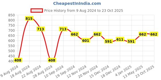 tatacliq.com MINIKLUB Kids Black Solid Denim Pants miniklub Price History Graph from 9 Aug 2024 to 23 Oct 2025