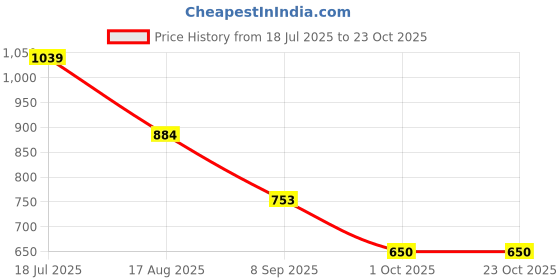 tatacliq.com MINIKLUB Kids Black Solid Denim Pants miniklub Price History Graph from 18 Jul 2025 to 23 Oct 2025