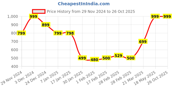 tatacliq.com MINIKLUB Kids Black Solid Denim Pants miniklub Price History Graph from 29 Nov 2024 to 25 Oct 2025