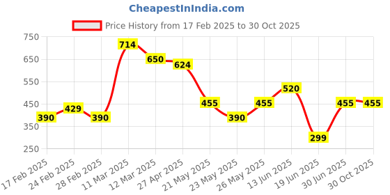 tatacliq.com MINIKLUB Kids Black Solid Full Sleeves Jacket miniklub Price History Graph from 17 Feb 2025 to 30 Oct 2025