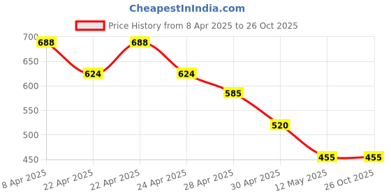 tatacliq.com MINIKLUB Kids Black Solid Full Sleeves Jacket miniklub Price History Graph from 8 Apr 2025 to 26 Oct 2025