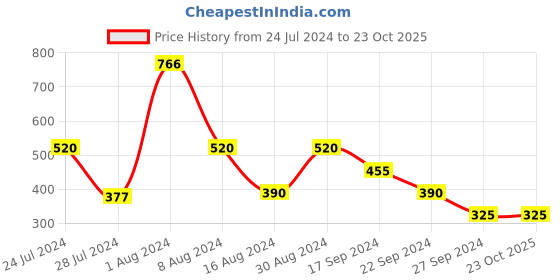 tatacliq.com MINIKLUB Kids Black Solid Full Sleeves Shirt with Pant miniklub Price History Graph from 24 Jul 2024 to 22 Oct 2025
