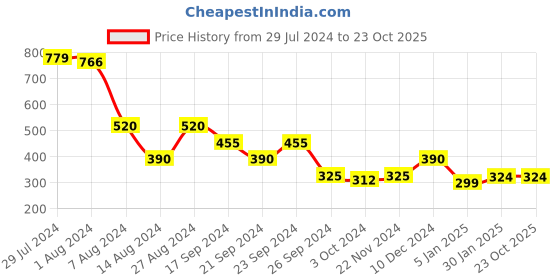 tatacliq.com MINIKLUB Kids Black Solid Full Sleeves Shirt with Pant miniklub Price History Graph from 29 Jul 2024 to 22 Oct 2025