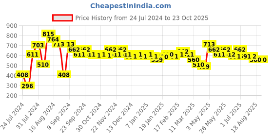 tatacliq.com MINIKLUB Kids Black Solid Full Sleeves Shrug miniklub Price History Graph from 24 Jul 2024 to 23 Oct 2025