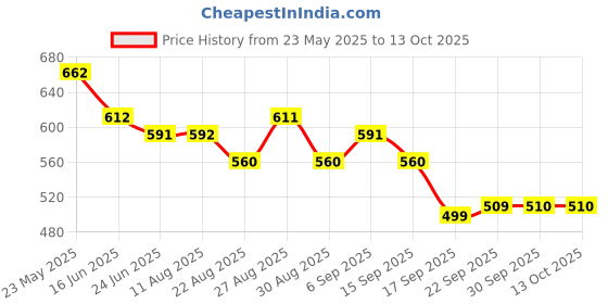 tatacliq.com MINIKLUB Kids Black Solid Full Sleeves Shrug miniklub Price History Graph from 23 May 2025 to 4 Oct 2025