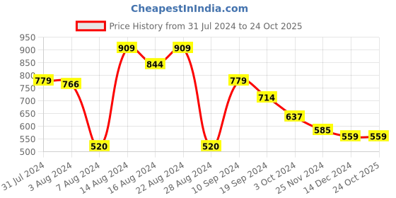 tatacliq.com MINIKLUB Kids Black Solid Full Sleeves Sweater miniklub Price History Graph from 31 Jul 2024 to 23 Oct 2025