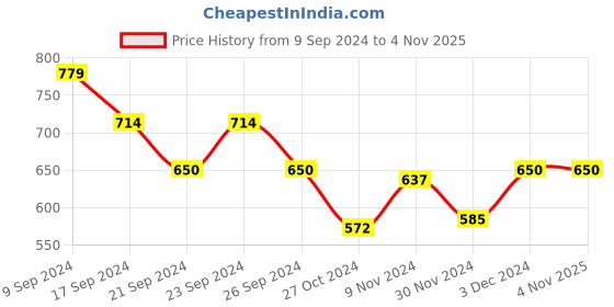tatacliq.com MINIKLUB Kids Black Solid Full Sleeves Sweater miniklub Price History Graph from 9 Sep 2024 to 3 Nov 2025