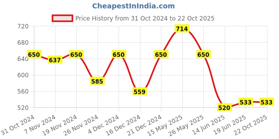 tatacliq.com MINIKLUB Kids Black Solid Full Sleeves Sweater miniklub Price History Graph from 31 Oct 2024 to 21 Oct 2025