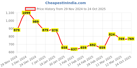 tatacliq.com MINIKLUB Kids Black Solid Jeans miniklub Price History Graph from 29 Nov 2024 to 24 Oct 2025