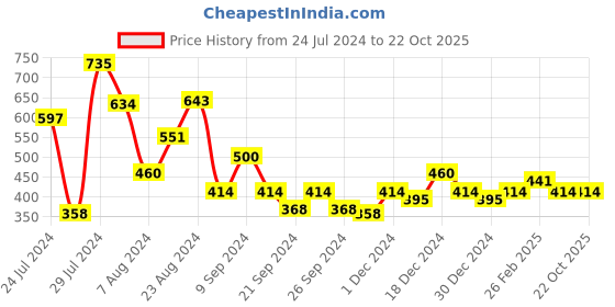 tatacliq.com MINIKLUB Kids Black Solid Joggers miniklub Price History Graph from 24 Jul 2024 to 22 Oct 2025