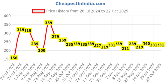 tatacliq.com MINIKLUB Kids Black Solid Leggings miniklub Price History Graph from 28 Jul 2024 to 22 Oct 2025