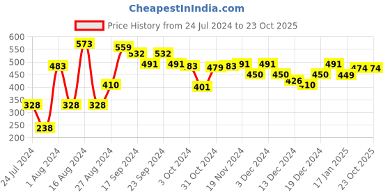 tatacliq.com MINIKLUB Kids Black Solid Pants miniklub Price History Graph from 24 Jul 2024 to 23 Oct 2025