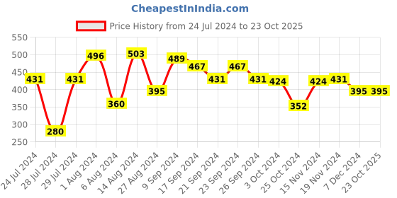 tatacliq.com MINIKLUB Kids Black Solid Pants miniklub Price History Graph from 24 Jul 2024 to 22 Oct 2025