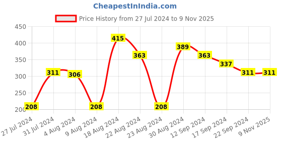 tatacliq.com MINIKLUB Kids Black Solid Pants miniklub Price History Graph from 27 Jul 2024 to 9 Nov 2025