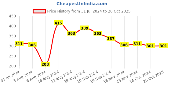 tatacliq.com MINIKLUB Kids Black Solid Pants miniklub Price History Graph from 31 Jul 2024 to 26 Oct 2025