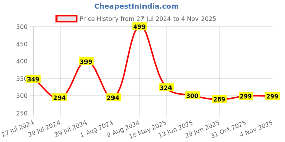 tatacliq.com MINIKLUB Kids Black Solid Shorts miniklub Price History Graph from 27 Jul 2024 to 4 Nov 2025