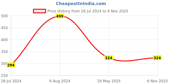 tatacliq.com MINIKLUB Kids Black Solid Shorts miniklub Price History Graph from 28 Jul 2024 to 6 Nov 2025