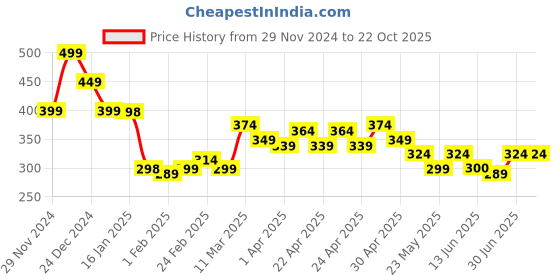 tatacliq.com MINIKLUB Kids Black Solid Shorts miniklub Price History Graph from 29 Nov 2024 to 22 Oct 2025