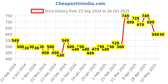 tatacliq.com MINIKLUB Kids Black Solid Shorts miniklub Price History Graph from 23 Sep 2024 to 24 Oct 2025