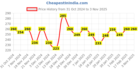 tatacliq.com MINIKLUB Kids Black Solid Treggings miniklub Price History Graph from 31 Oct 2024 to 3 Nov 2025