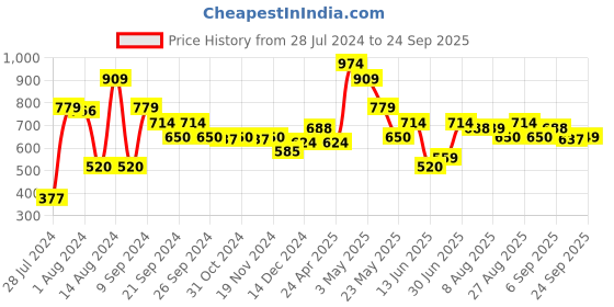 tatacliq.com MINIKLUB Kids Black Striped Full Sleeves Jacket miniklub Price History Graph from 28 Jul 2024 to 24 Sep 2025