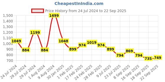 tatacliq.com MINIKLUB Kids Blue & Brown Printed Dungaree Set miniklub Price History Graph from 24 Jul 2024 to 22 Sep 2025