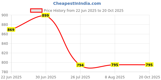 tatacliq.com MINIKLUB Kids Blue & Brown Printed Dungaree Set miniklub Price History Graph from 22 Jun 2025 to 20 Oct 2025