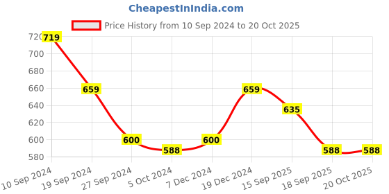 tatacliq.com MINIKLUB Kids Blue & Grey Printed T-Shirt with Dungaree miniklub Price History Graph from 10 Sep 2024 to 20 Oct 2025
