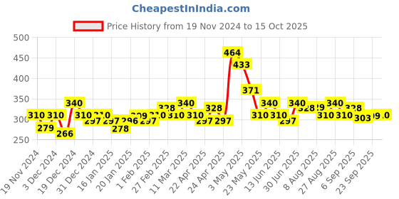 tatacliq.com MINIKLUB Kids Blue & Pink Solid Full Sleeves T-Shirt (Pack Of 2) miniklub Price History Graph from 19 Nov 2024 to 15 Oct 2025