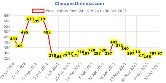 tatacliq.com MINIKLUB Kids Blue & Pink Solid Pants (Pack Of 2) miniklub Price History Graph from 24 Jul 2024 to 30 Oct 2025