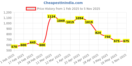 tatacliq.com MINIKLUB Kids Blue & White Printed Pinny Set miniklub Price History Graph from 1 Feb 2025 to 4 Nov 2025